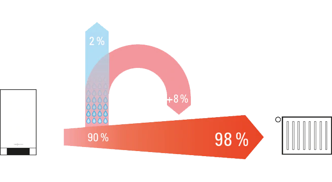 Brennwerttechnik